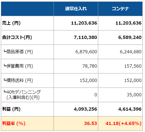 【検証シリーズ！】コンテナ仕入れと国内仕入れの場合の利益率を比較してみた - 株式会社 マクロジ