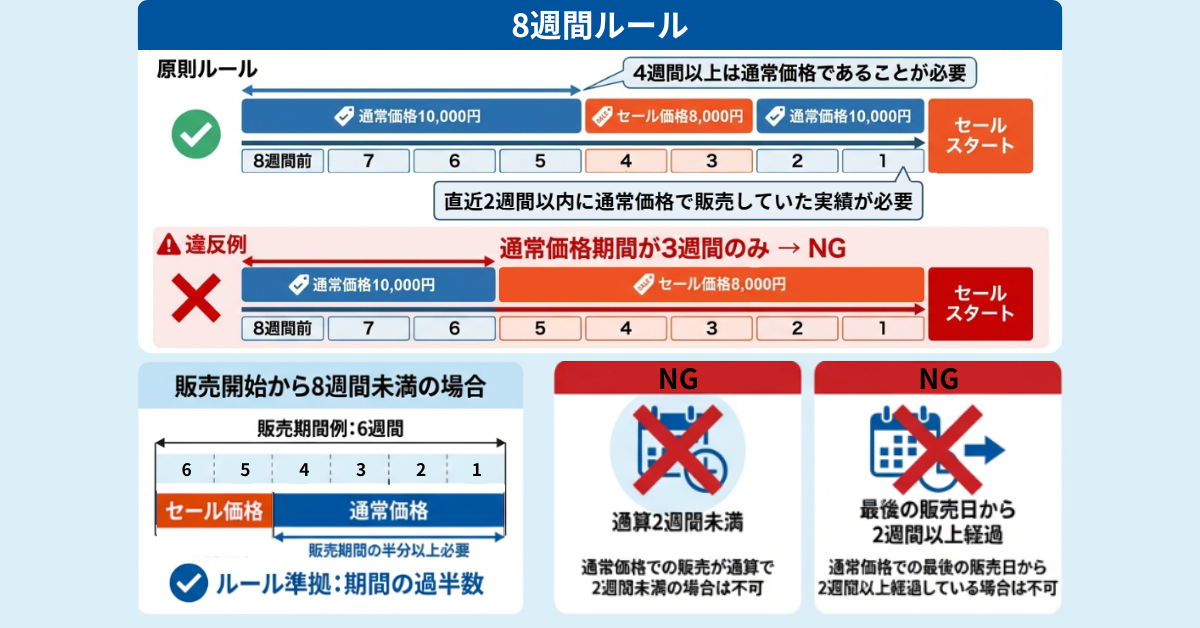 セール期間における二重価格表示とは？景品表示法の基本と8週間ルール 